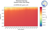 Time series of Eastern Ross Sea Deep Potential Density vs depth